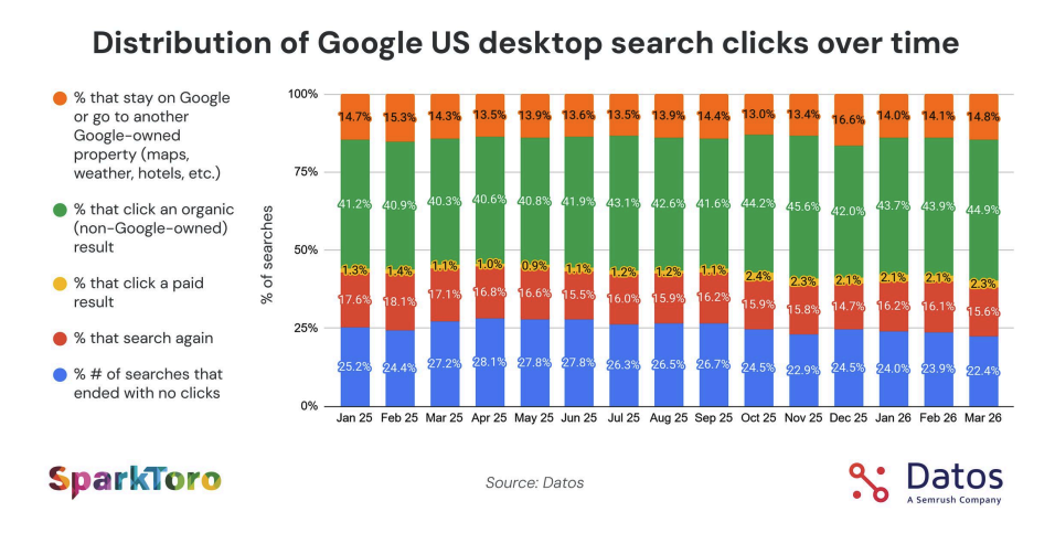 Distribution of Google US desktop search clicks over time