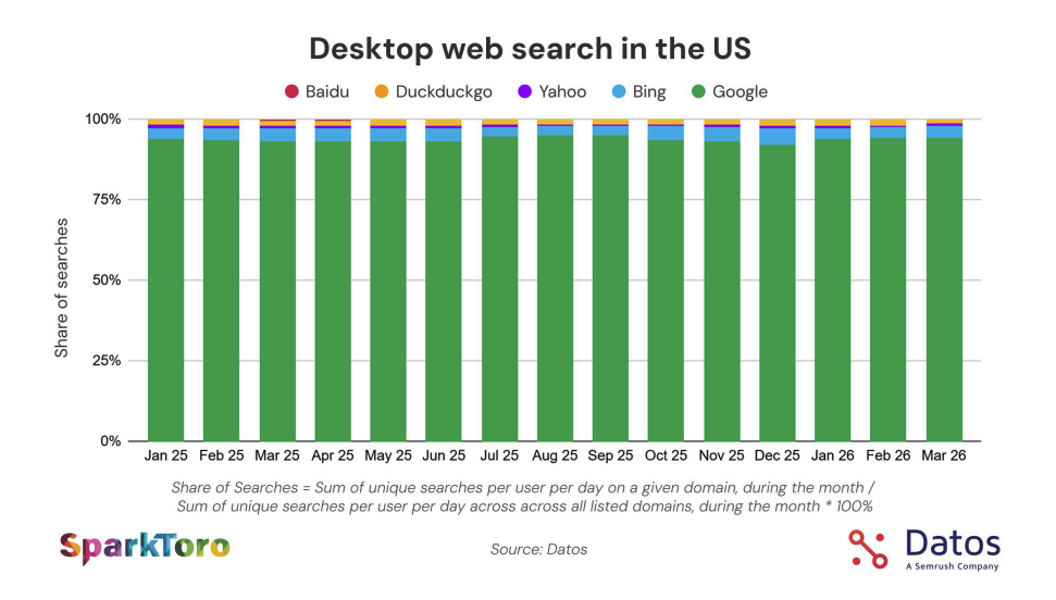 Google Share of Desktop Search US
