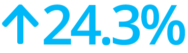 24.3% increase in organic leads