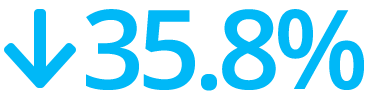 35.8% reduction in Cost Per Lead in Google Ads