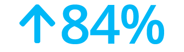 84% increase in organic phone calls