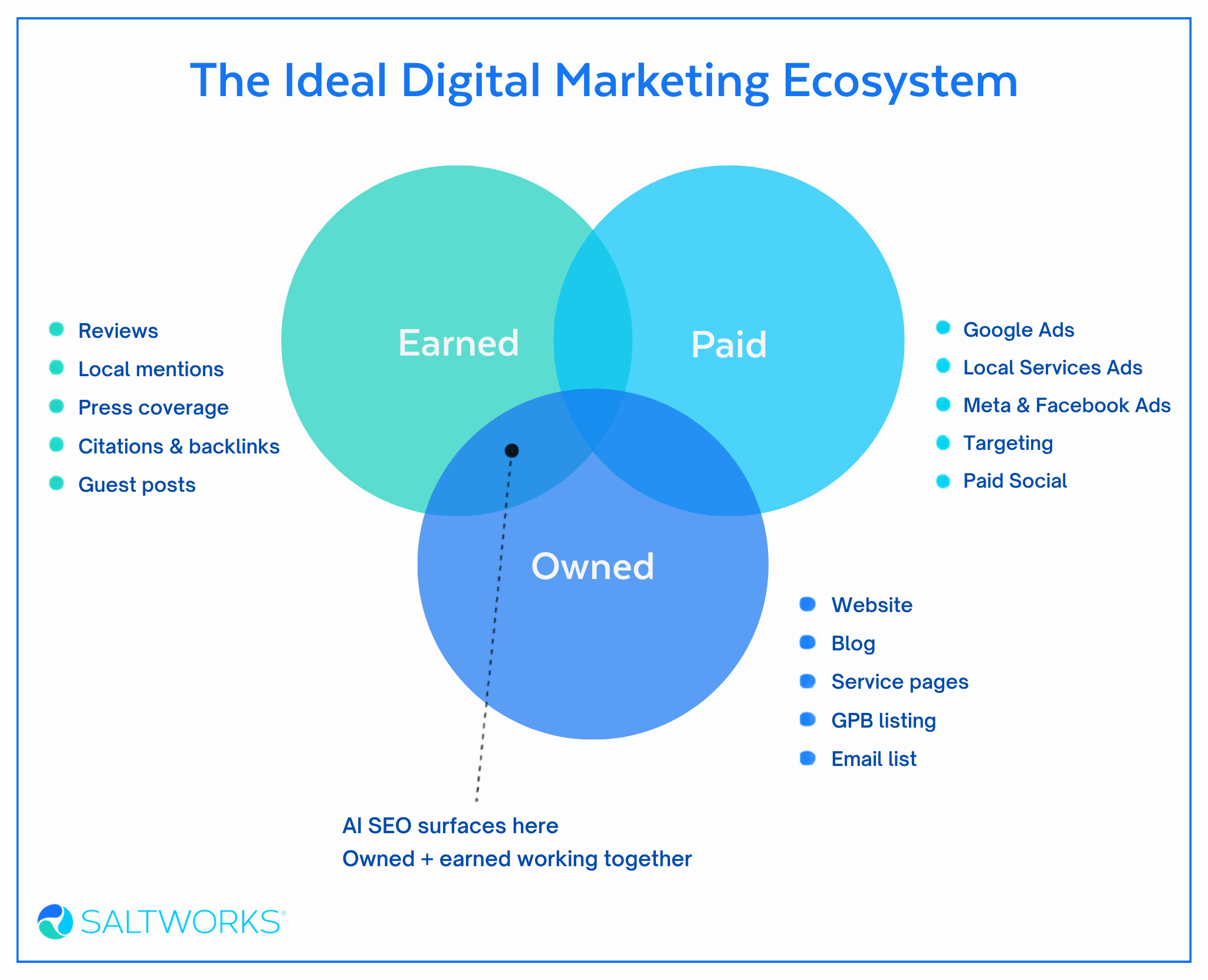 The Ideal Digital Marketing Ecosystem