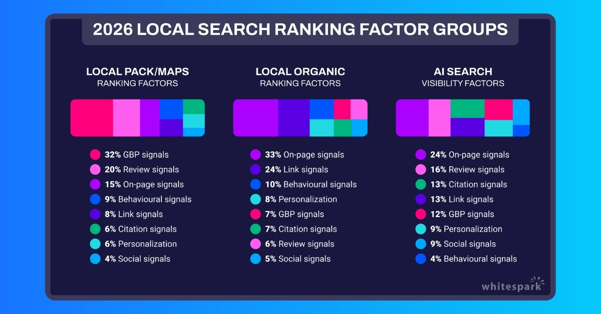 Whitespark 2026 Local Search Ranking Factors - AI Visibility